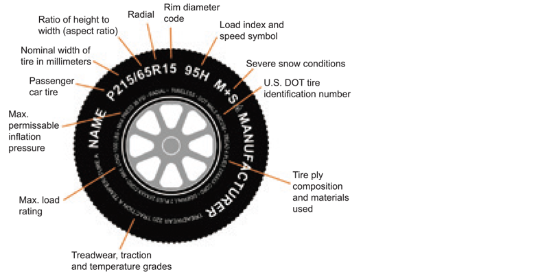 TIRE SIDEWALL LABELING